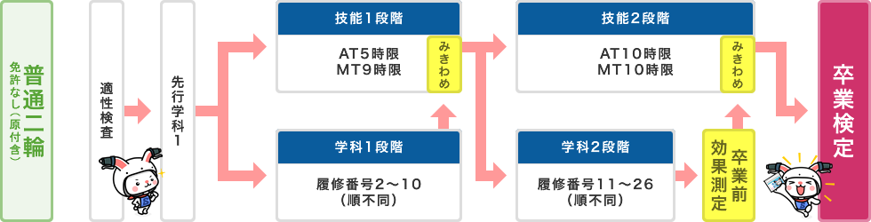 普通二輪 免許なし（原付含）