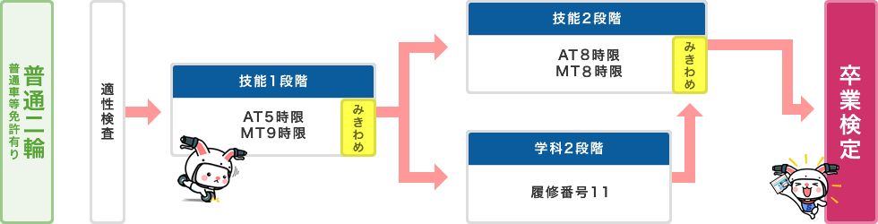 普通二輪（免許有り）