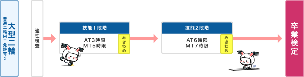 大型二輪（普通二輪MT免許有り）