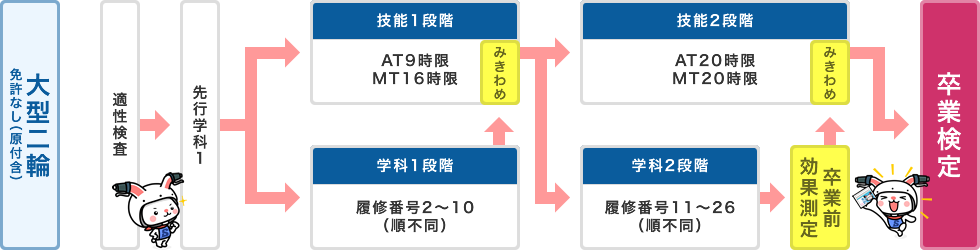 大型二輪 免許なし（原付含）