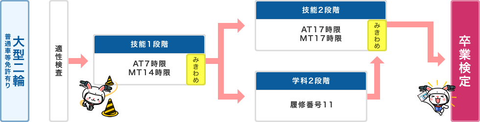 大型二輪（普通車等免許有り）