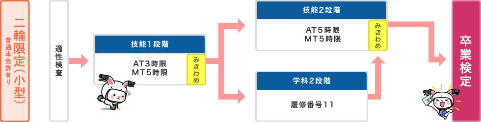 小型二輪（免許有り）